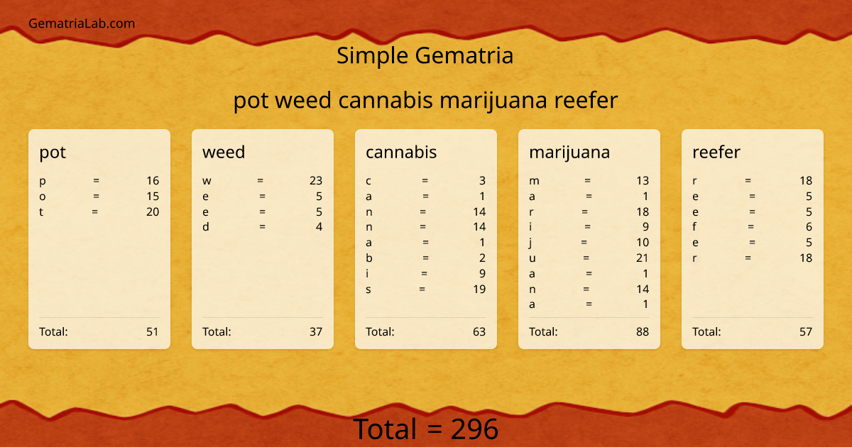 pot weed cannabis marijuana reefer in simple Gematria
